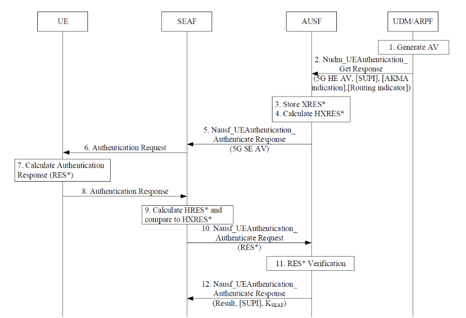 The five 5G Authentication Vector shapes and where each one travels